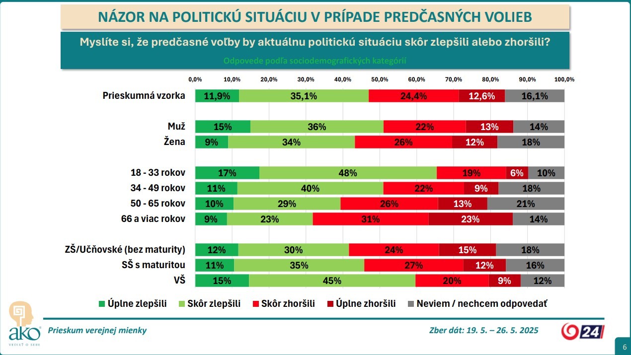 Prieskum AKO pre JOJ 24